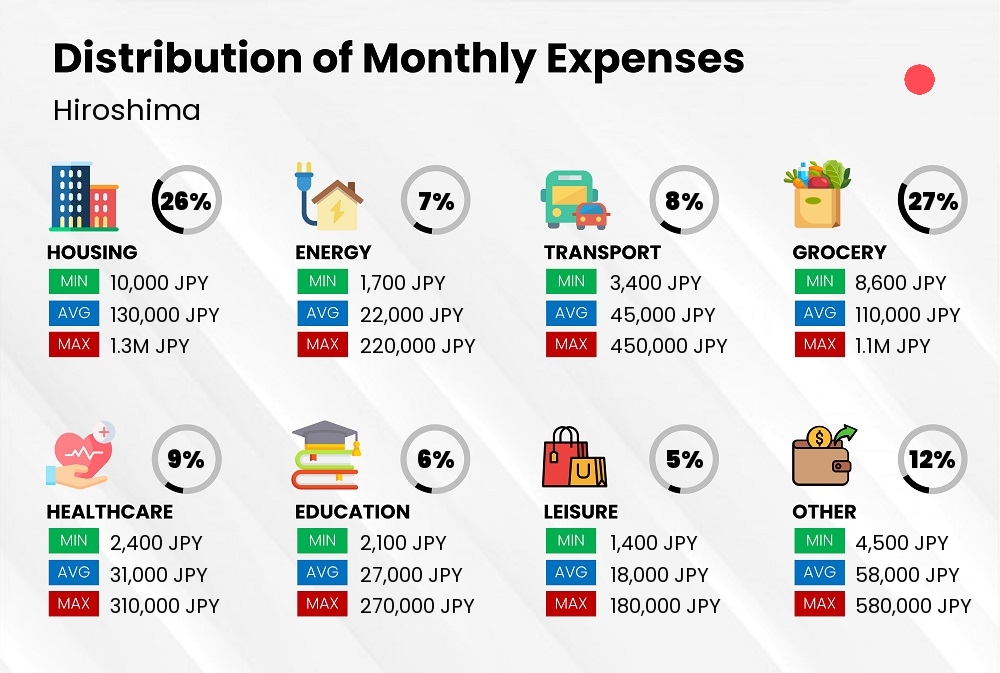 Distribution of monthly cost of living expenses in Hiroshima