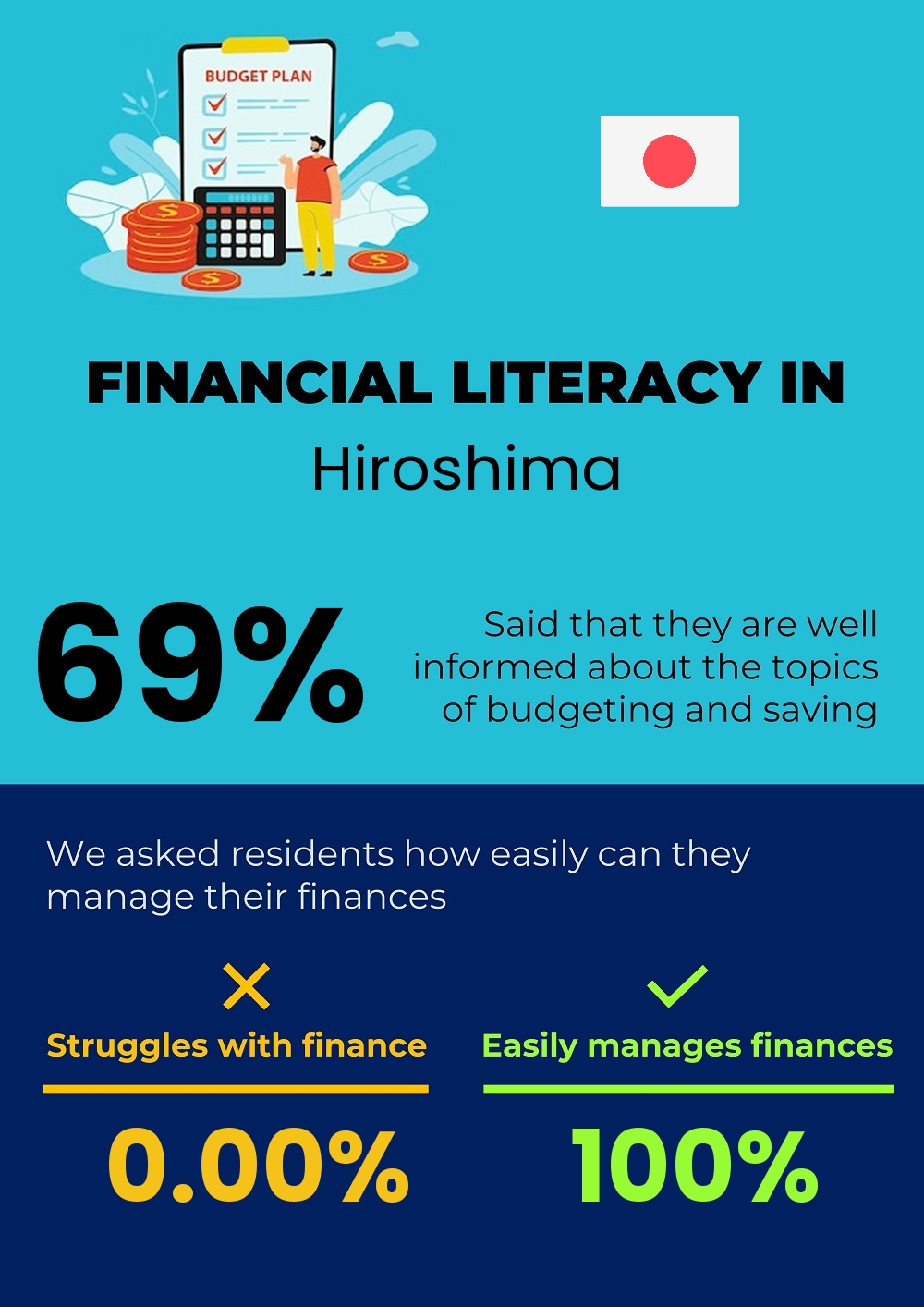 Financial literacy and difficulty in budgeting and financial planning for couples in Hiroshima