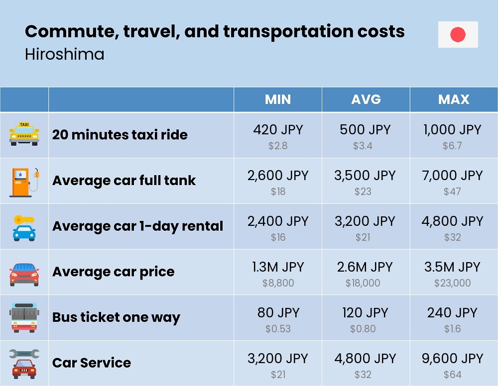 Chart showing the prices and cost of commute, travel, and transportation in Hiroshima