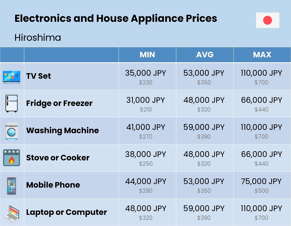 Chart showing the prices and cost of electronic devices and appliances in Hiroshima