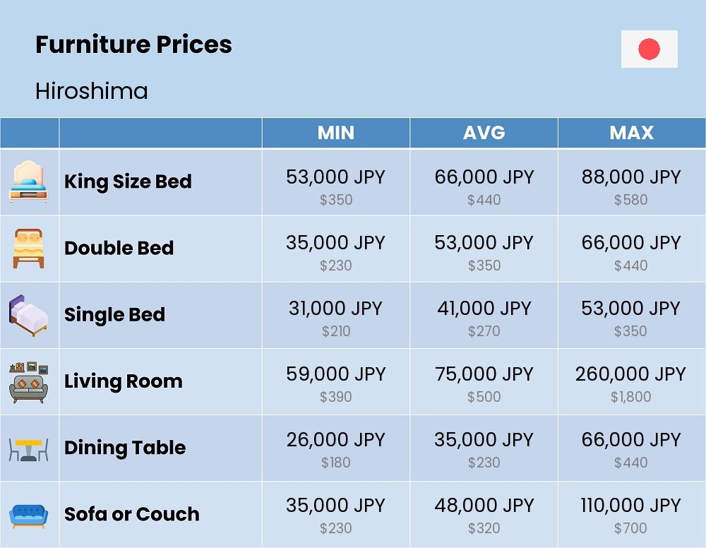 Chart showing the prices and cost of furniture in Hiroshima