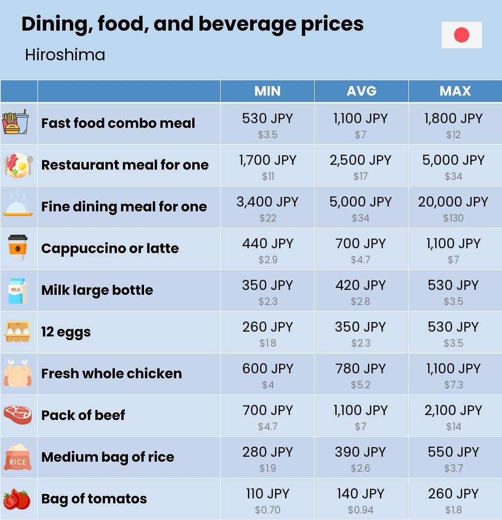 Chart showing the prices and cost of grocery, food, restaurant meals, market, and beverages in Hiroshima