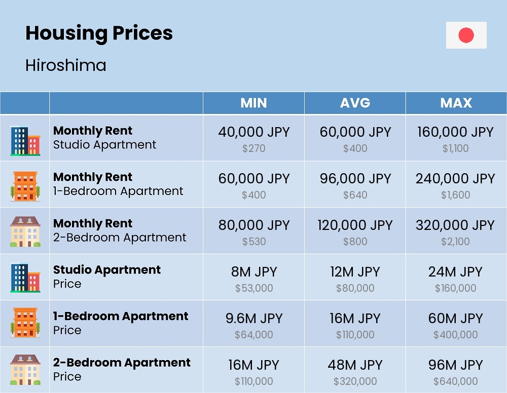 Chart showing the prices and cost of housing, accommodation, and rent in Hiroshima