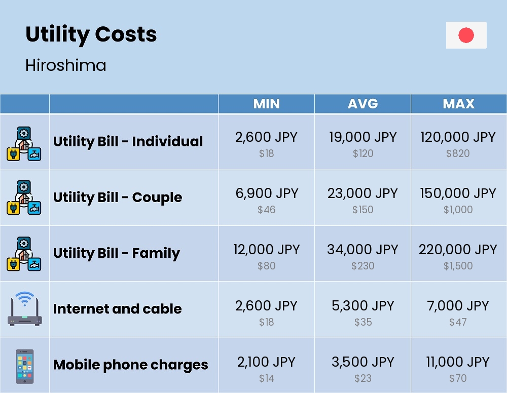 Chart showing the prices and cost of utility, energy, water, and gas for a family in Hiroshima