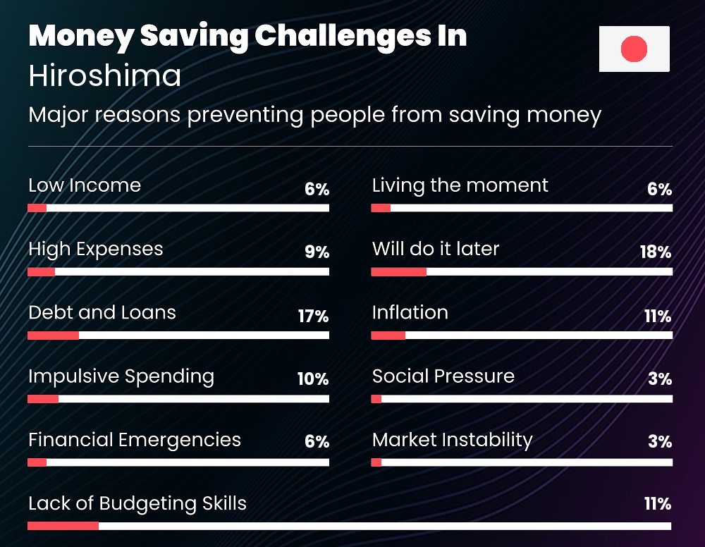 Reasons that make it difficult for couples to save money in Hiroshima