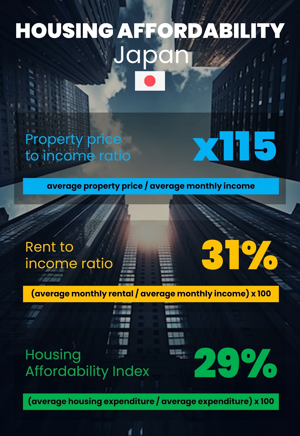 Housing and accommodation affordability, property price to income ratio, rent to income ratio, and housing affordability index chart in Japan