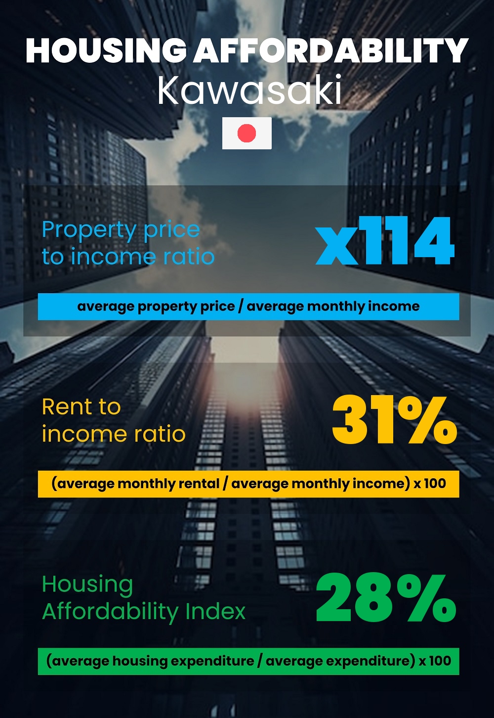 Housing and accommodation affordability, property price to income ratio, rent to income ratio, and housing affordability index chart in Kawasaki