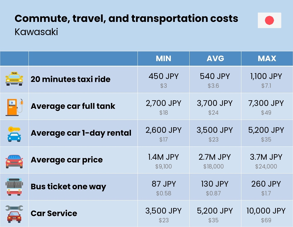 Chart showing the prices and cost of commute, travel, and transportation in Kawasaki