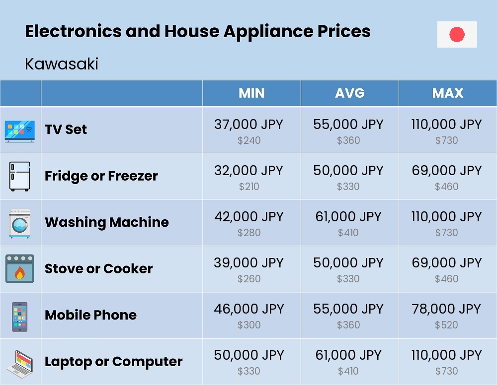 Chart showing the prices and cost of electronic devices and appliances in Kawasaki