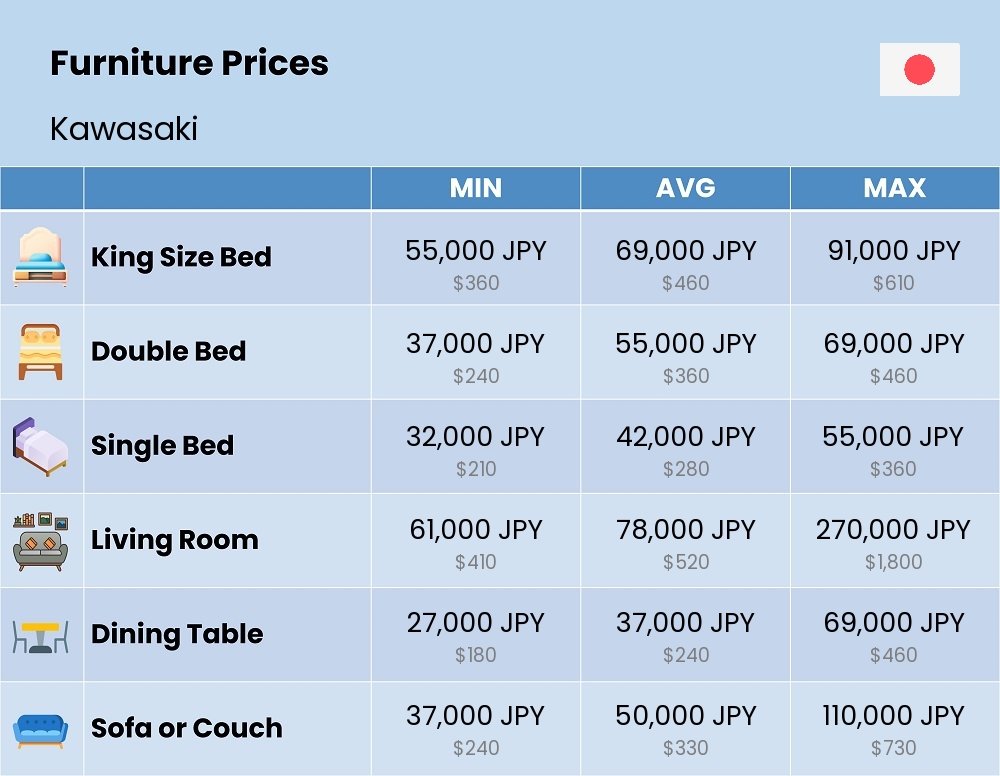 Chart showing the prices and cost of furniture in Kawasaki