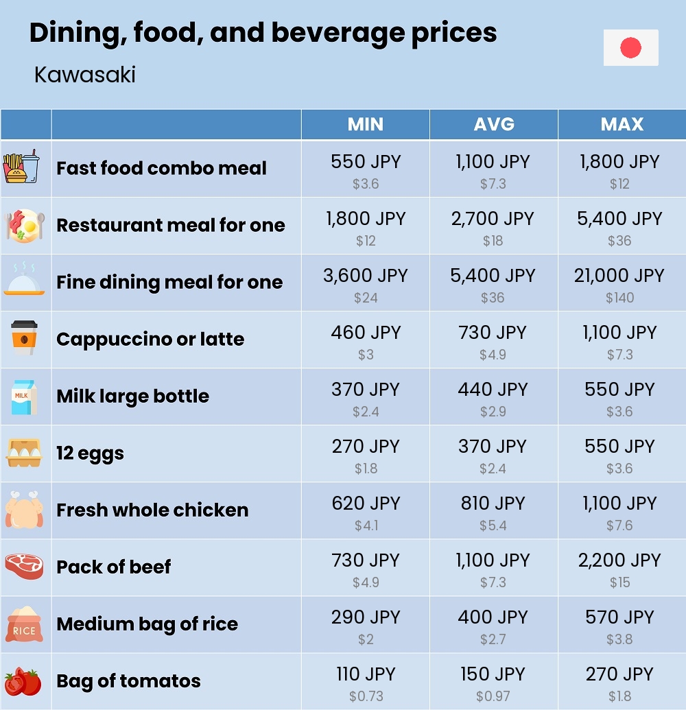 Chart showing the prices and cost of grocery, food, restaurant meals, market, and beverages in Kawasaki