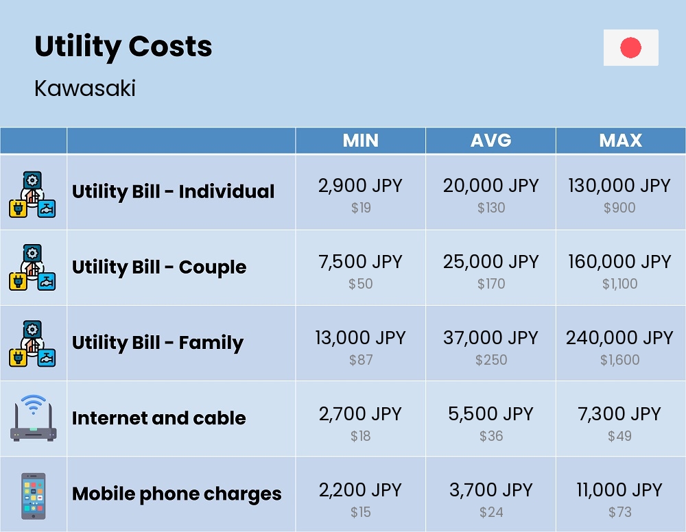 Chart showing the prices and cost of utility, energy, water, and gas for a family in Kawasaki