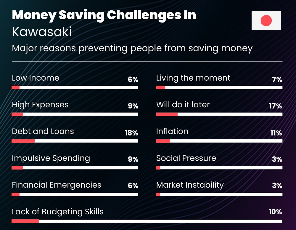 Reasons that make it difficult for couples to save money in Kawasaki