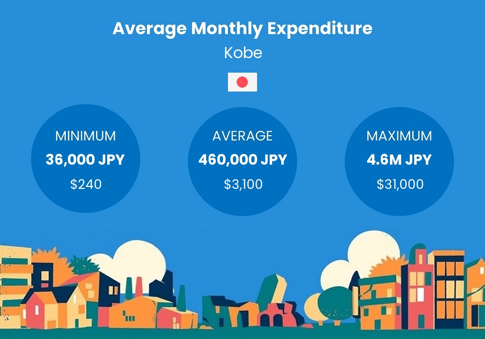 cost of living chart - average monthly expenditure in Kobe