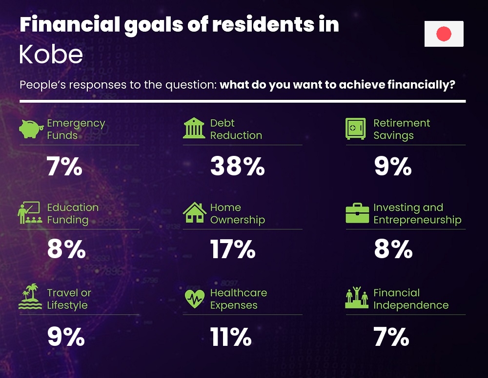 Financial goals and targets of people living in Kobe