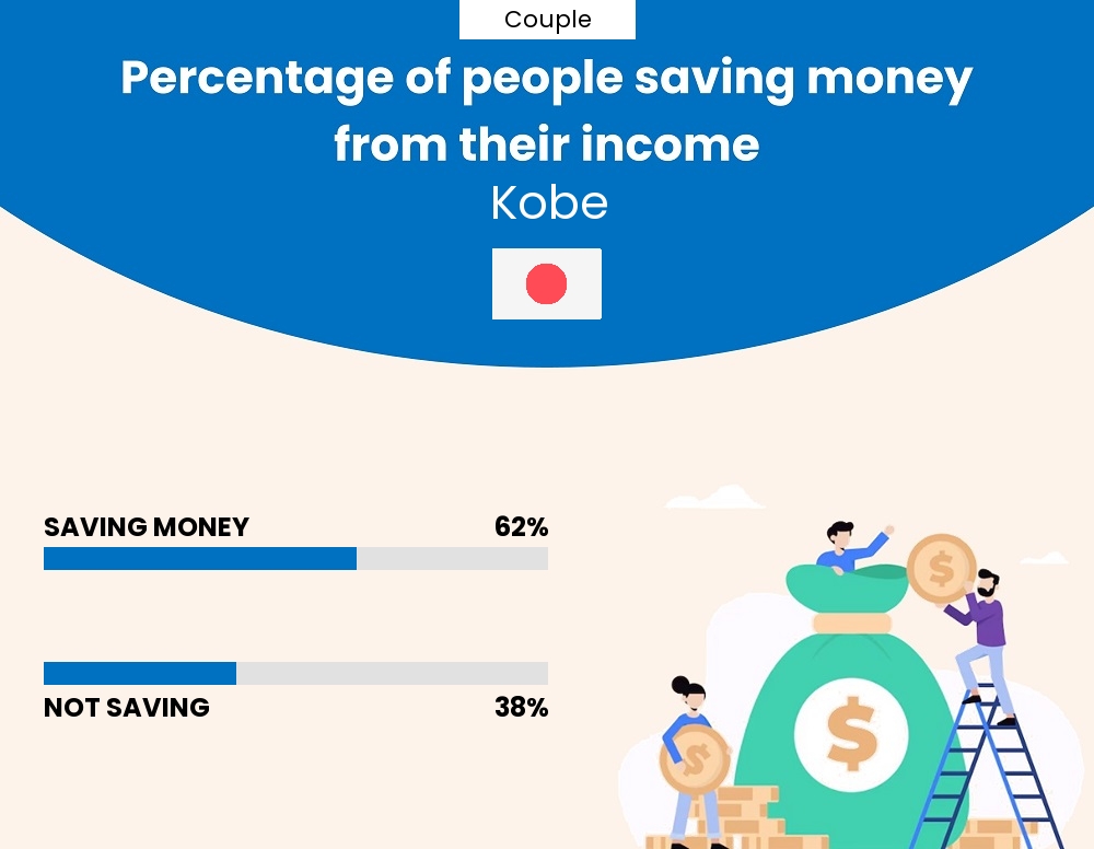 Percentage of couples who manage to save money from their income every month in Kobe