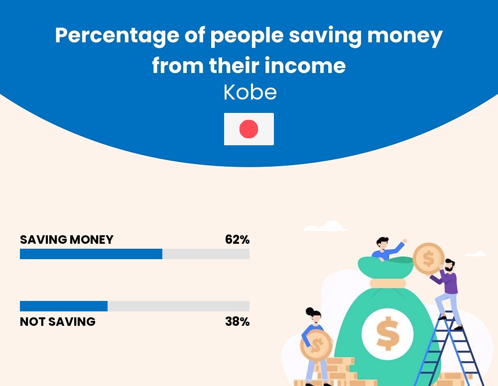 Percentage of people who manage to save money from their income every month in Kobe