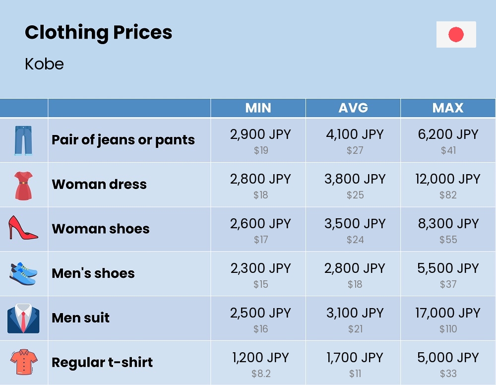 Chart showing the prices and cost of clothing and accessories in Kobe