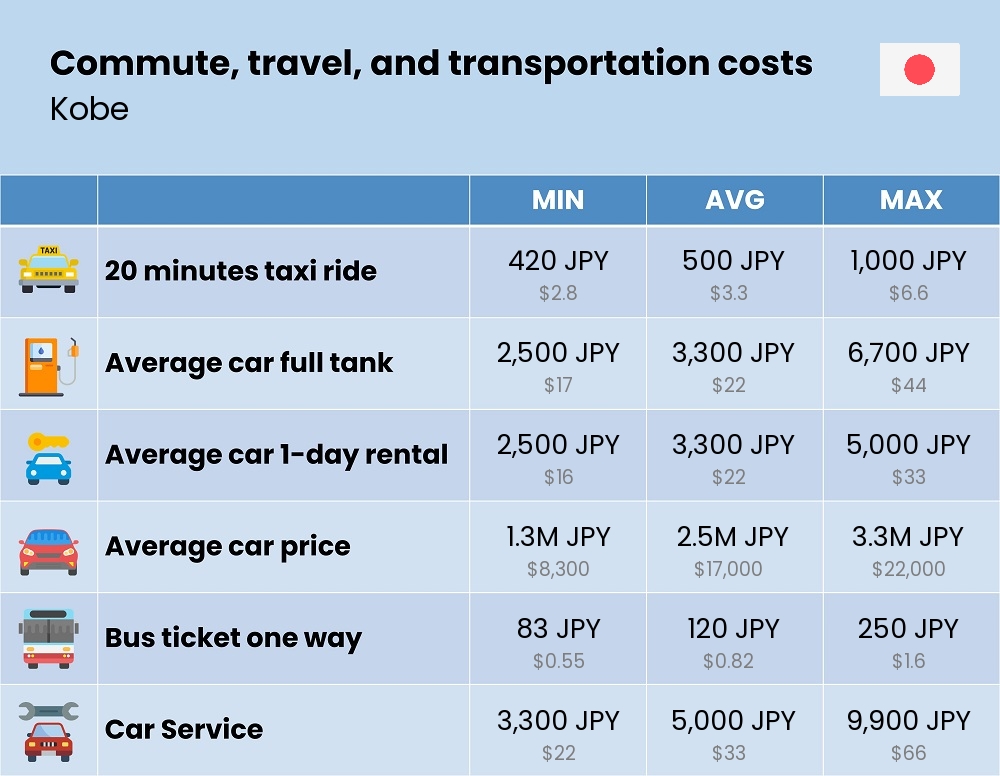 Chart showing the prices and cost of commute, travel, and transportation in Kobe