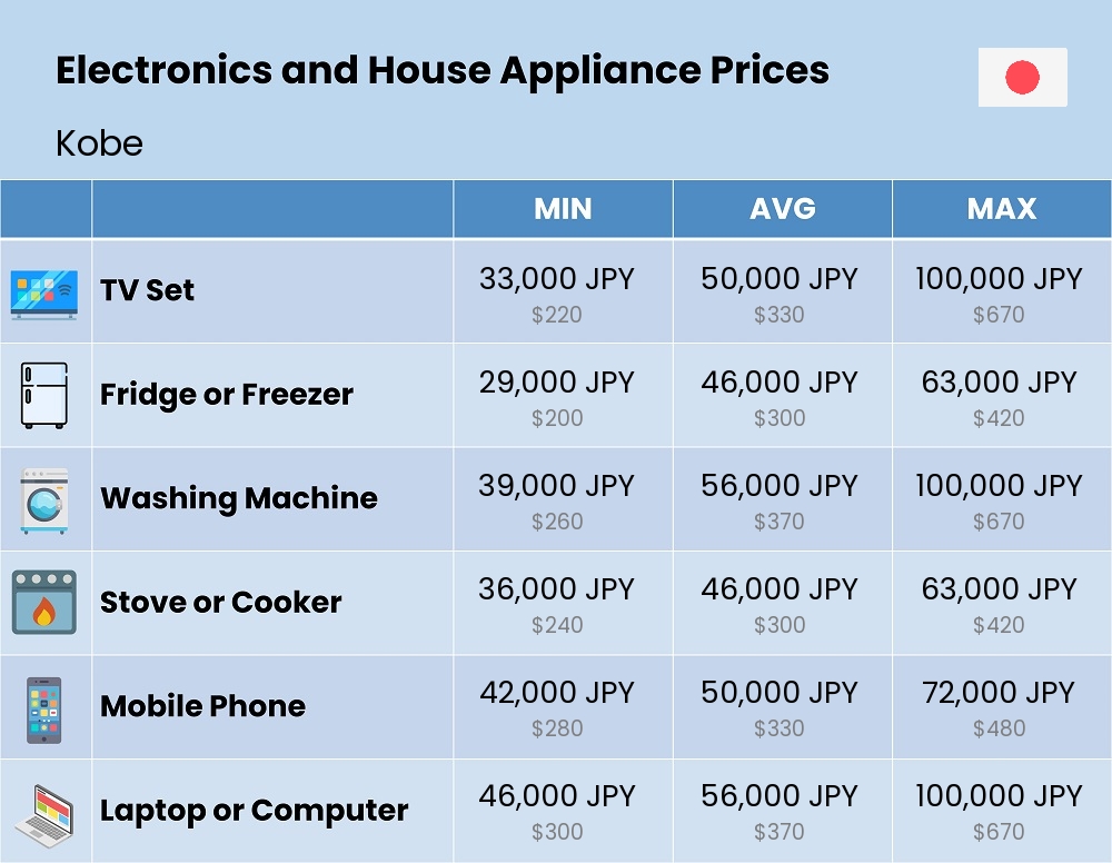 Chart showing the prices and cost of electronic devices and appliances in Kobe