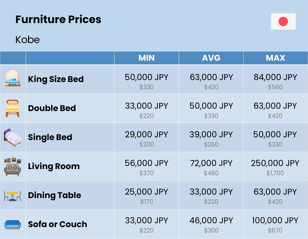 Chart showing the prices and cost of furniture in Kobe