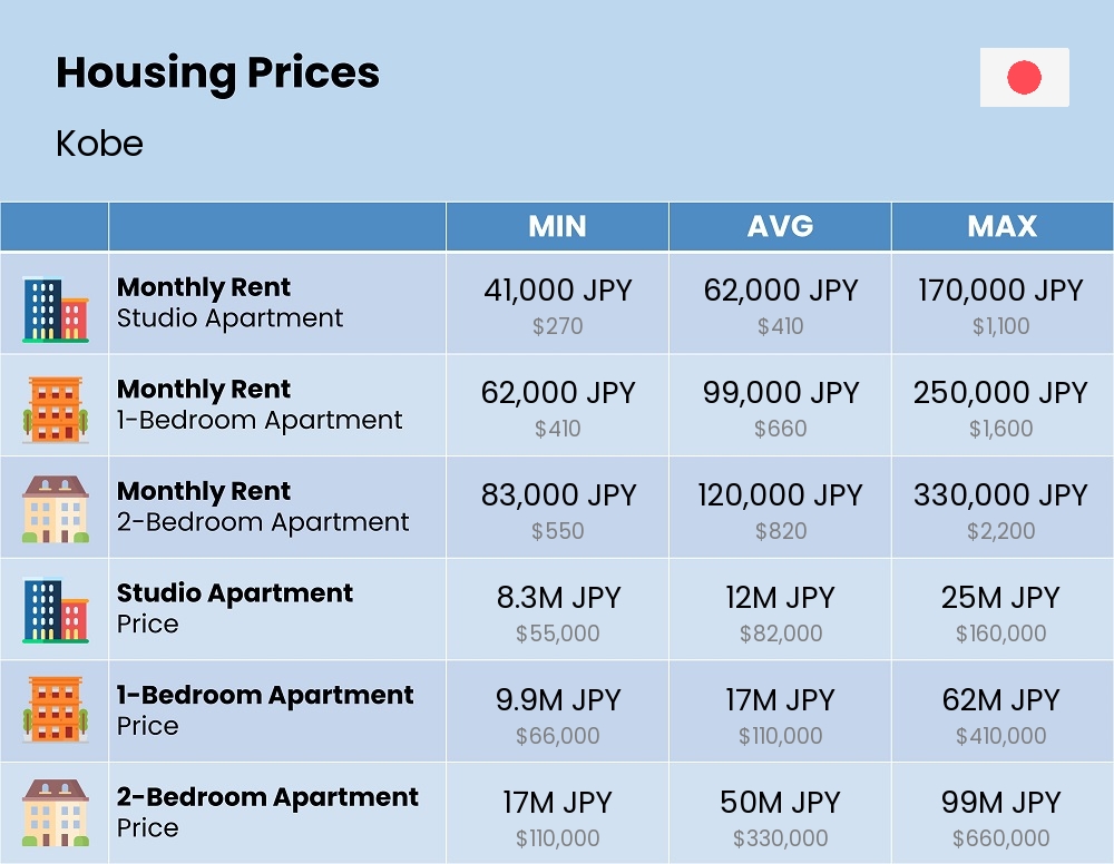 Chart showing the prices and cost of housing, accommodation, and rent in Kobe