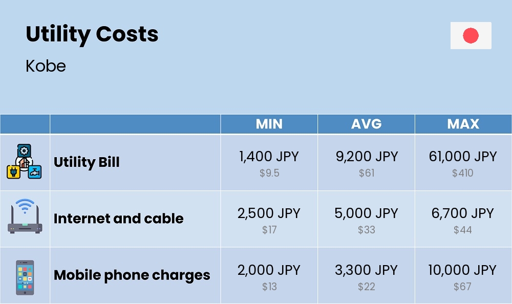 Chart showing the prices and cost of utility, energy, water, and gas for a student in Kobe