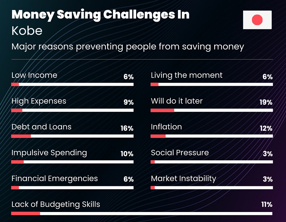 Reasons that make it difficult for individuals to save money in Kobe