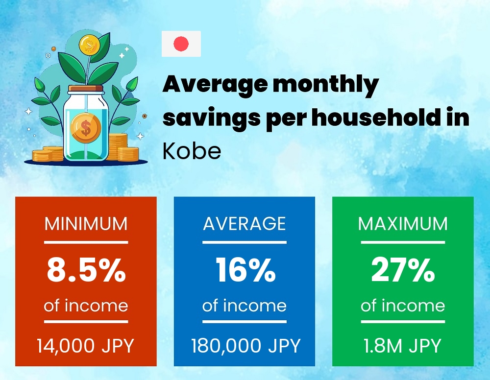 Savings to income ratio in Kobe