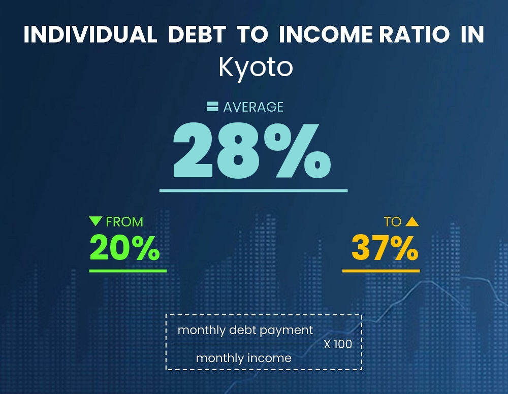 Chart showing debt-to-income ratio in Kyoto