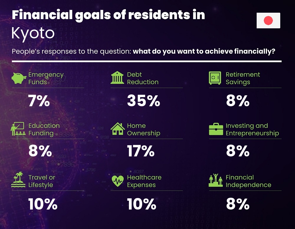 Financial goals and targets of couples living in Kyoto