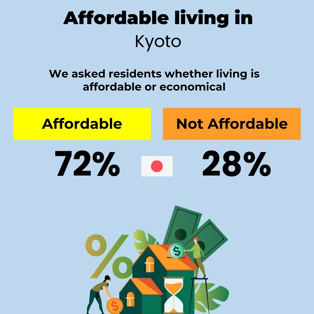 Income and cost of living compatibility. Is it affordable or economical for families to live in Kyoto