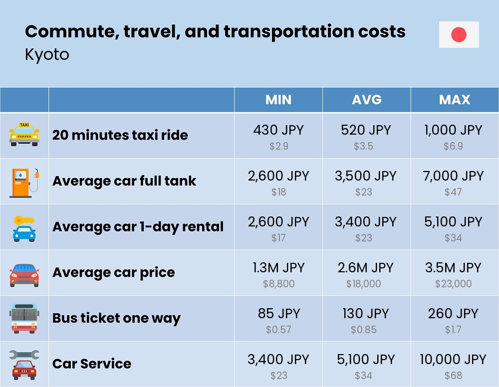 Chart showing the prices and cost of commute, travel, and transportation in Kyoto