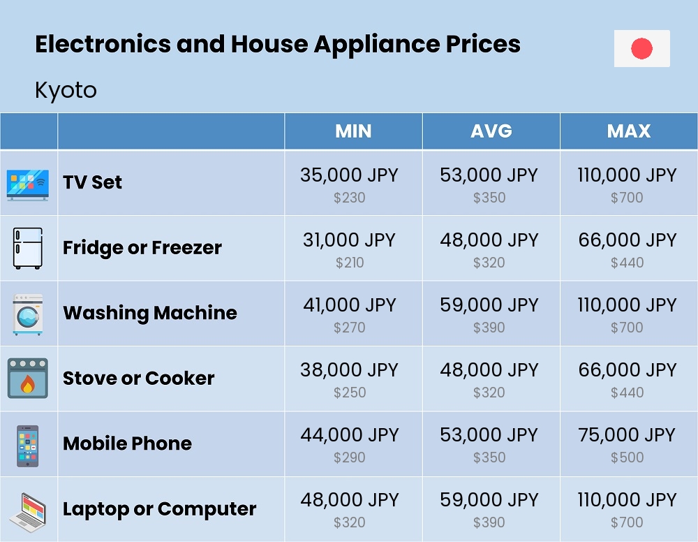 Chart showing the prices and cost of electronic devices and appliances in Kyoto