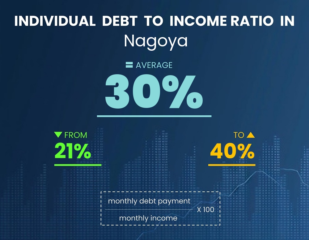 Chart showing debt-to-income ratio in Nagoya