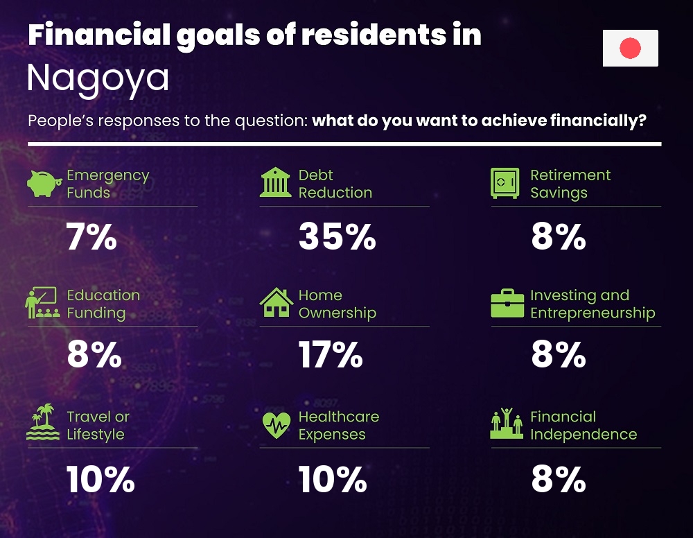 Financial goals and targets of couples living in Nagoya