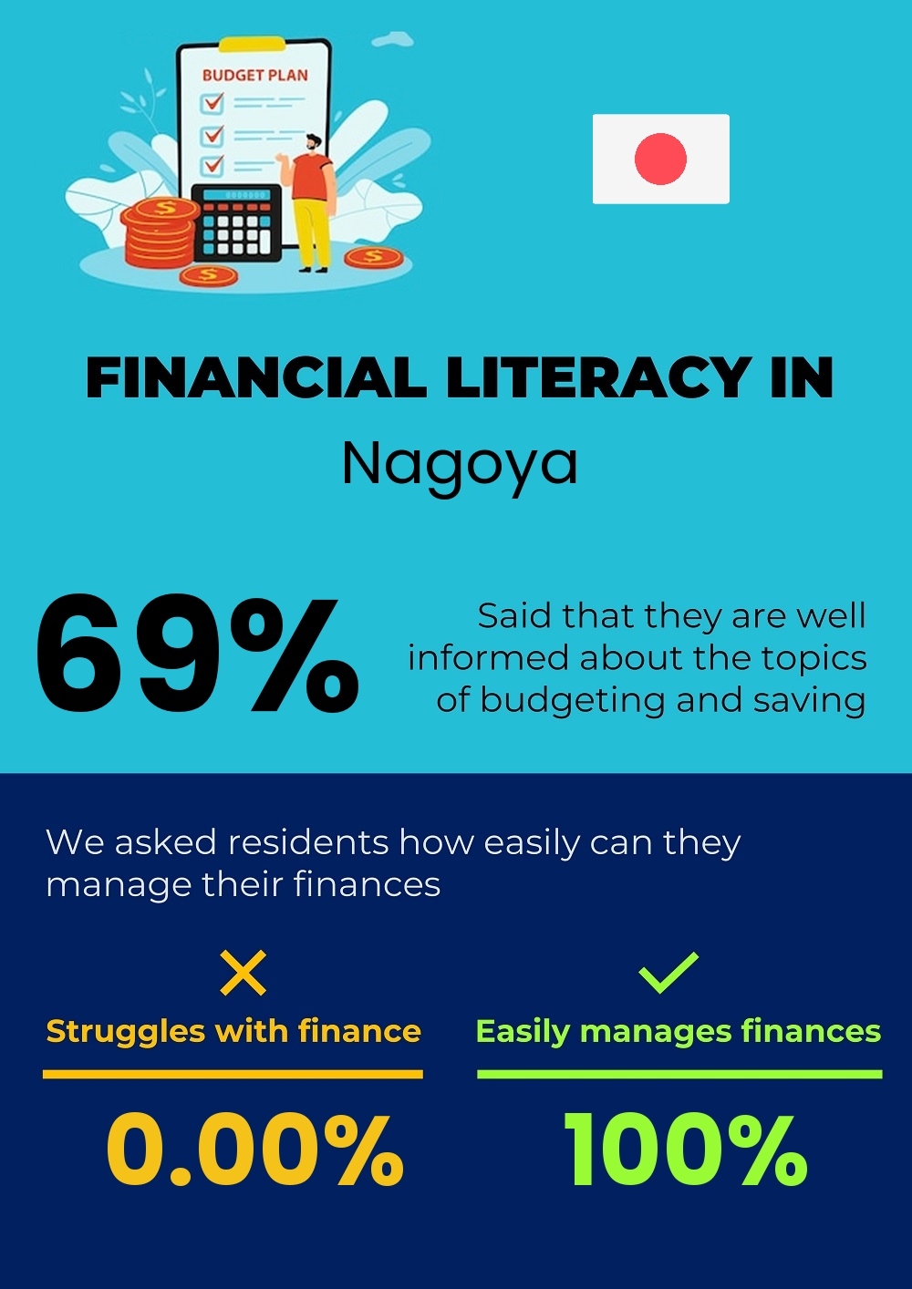 Financial literacy and difficulty in budgeting and financial planning in Nagoya