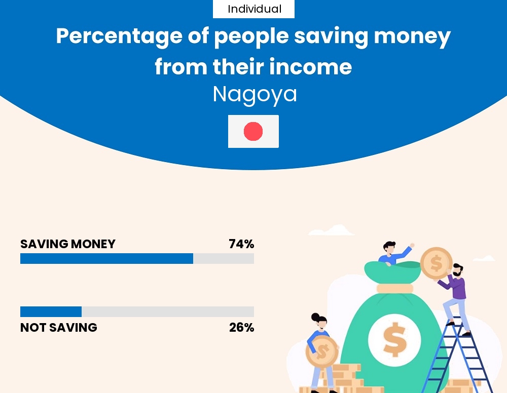 Percentage of individuals who manage to save money from their income every month in Nagoya