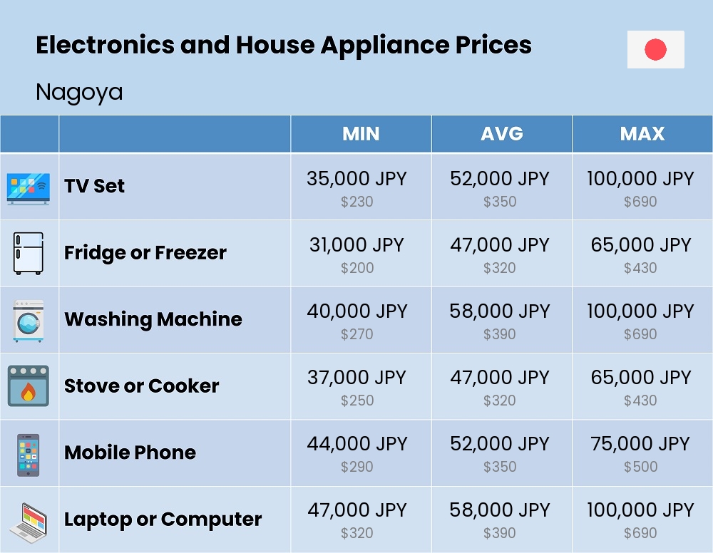 Chart showing the prices and cost of electronic devices and appliances in Nagoya