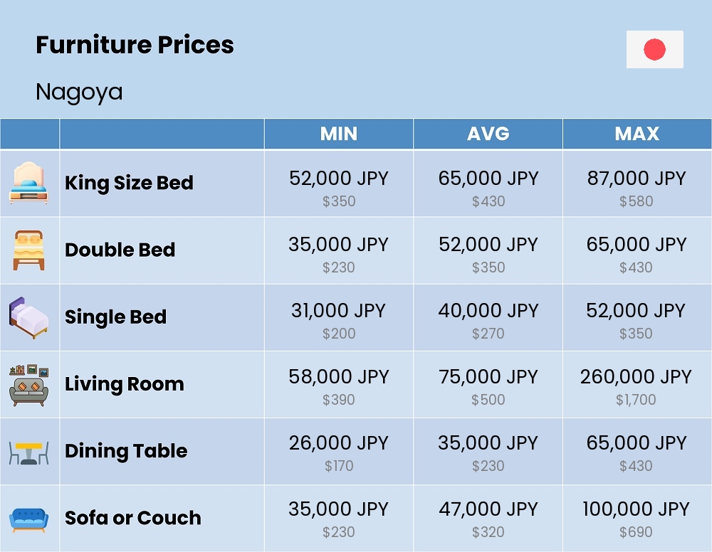 Chart showing the prices and cost of furniture in Nagoya