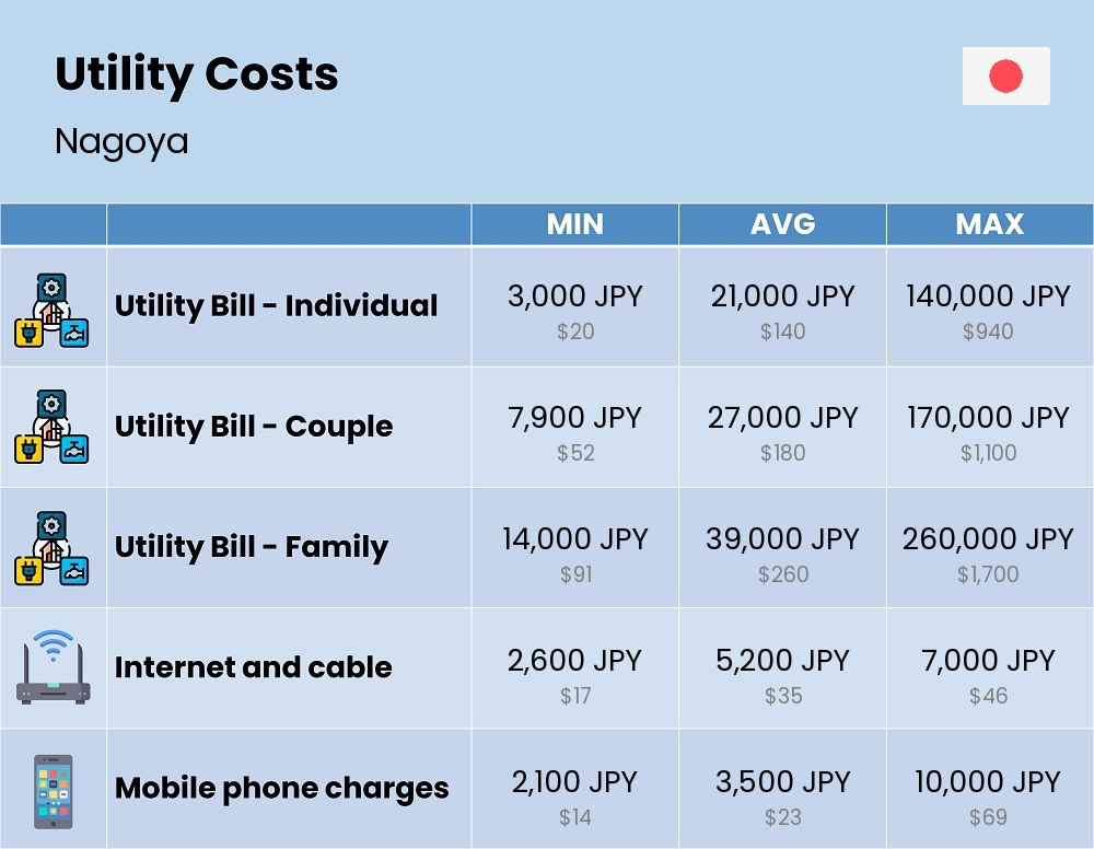 Chart showing the prices and cost of utility, energy, water, and gas for a family in Nagoya