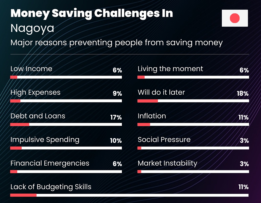 Reasons that make it difficult for couples to save money in Nagoya