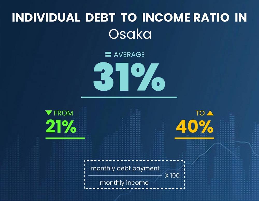 Chart showing debt-to-income ratio in Osaka