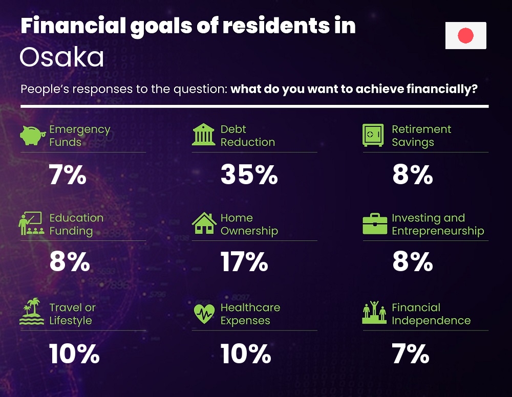 Financial goals and targets of couples living in Osaka