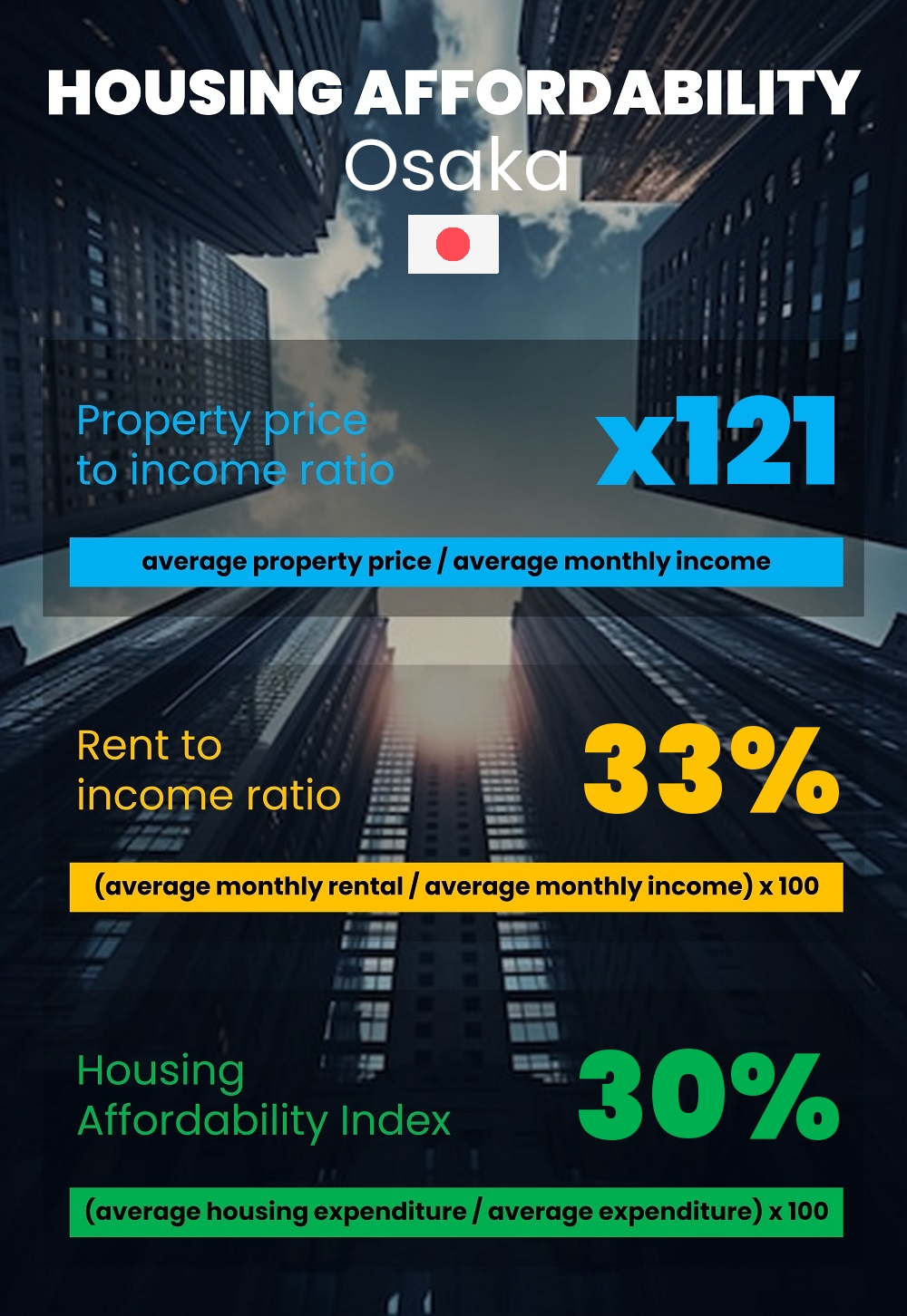 Housing and accommodation affordability, property price to income ratio, rent to income ratio, and housing affordability index chart in Osaka