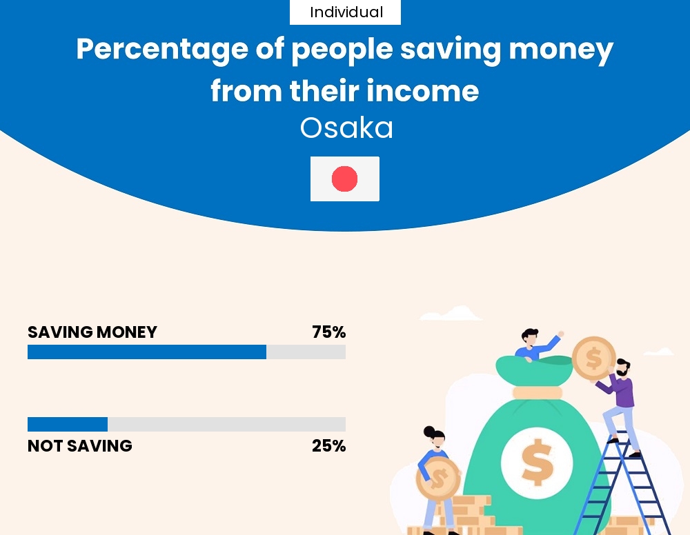 Percentage of individuals who manage to save money from their income every month in Osaka