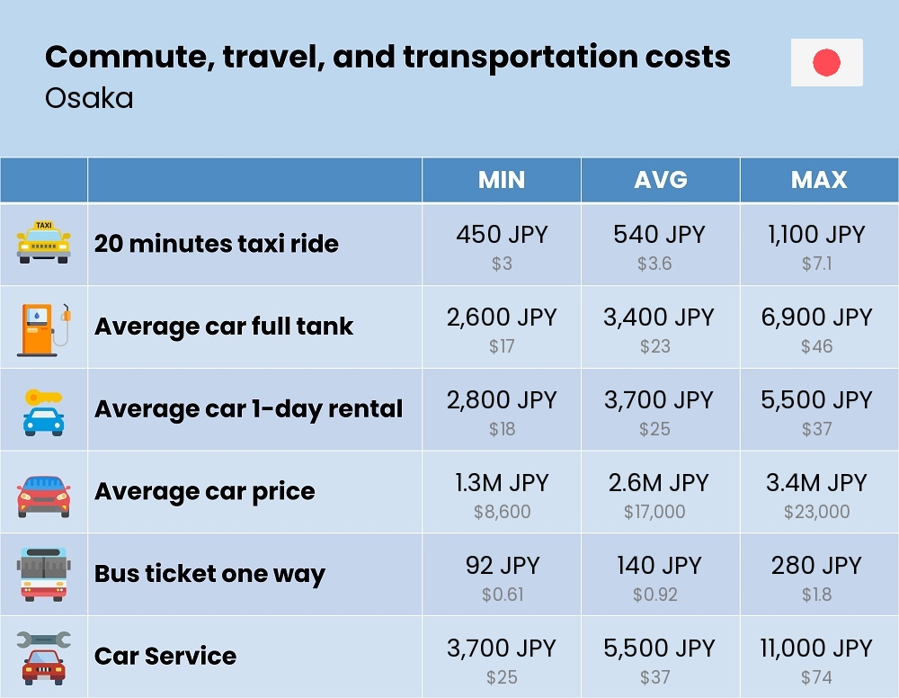 Chart showing the prices and cost of commute, travel, and transportation in Osaka