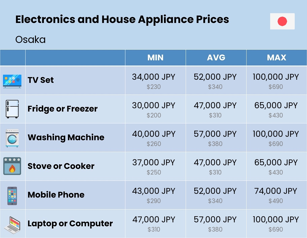 Chart showing the prices and cost of electronic devices and appliances in Osaka