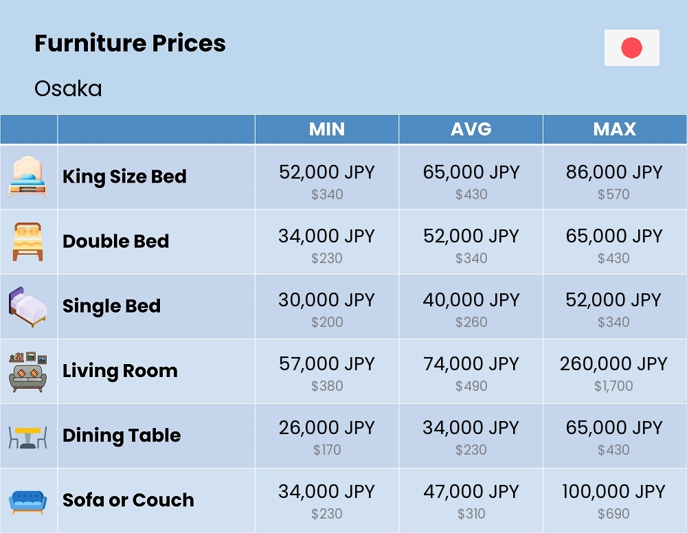 Chart showing the prices and cost of furniture in Osaka