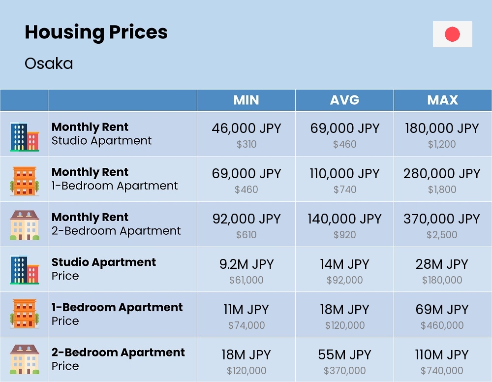 Chart showing the prices and cost of housing, accommodation, and rent in Osaka